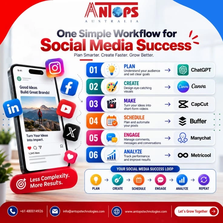 Infographic showing a 6-step social media workflow using AI and automation tools including ChatGPT, Canva, CapCut, Buffer, Manychat, and Metricool.